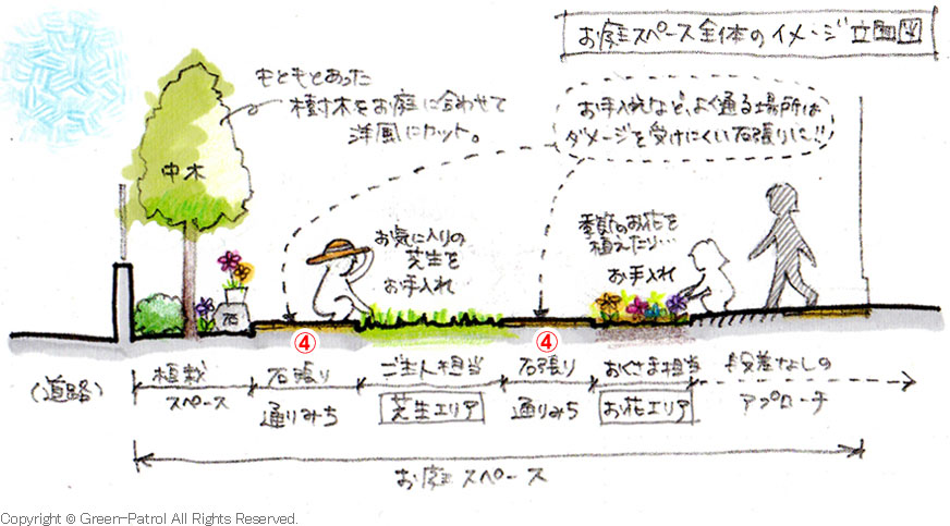芝生の庭立面図　神奈川県藤沢市 洋風庭園,広い庭,造園,庭づくり,芝生,リモコン電動式門扉の施工例